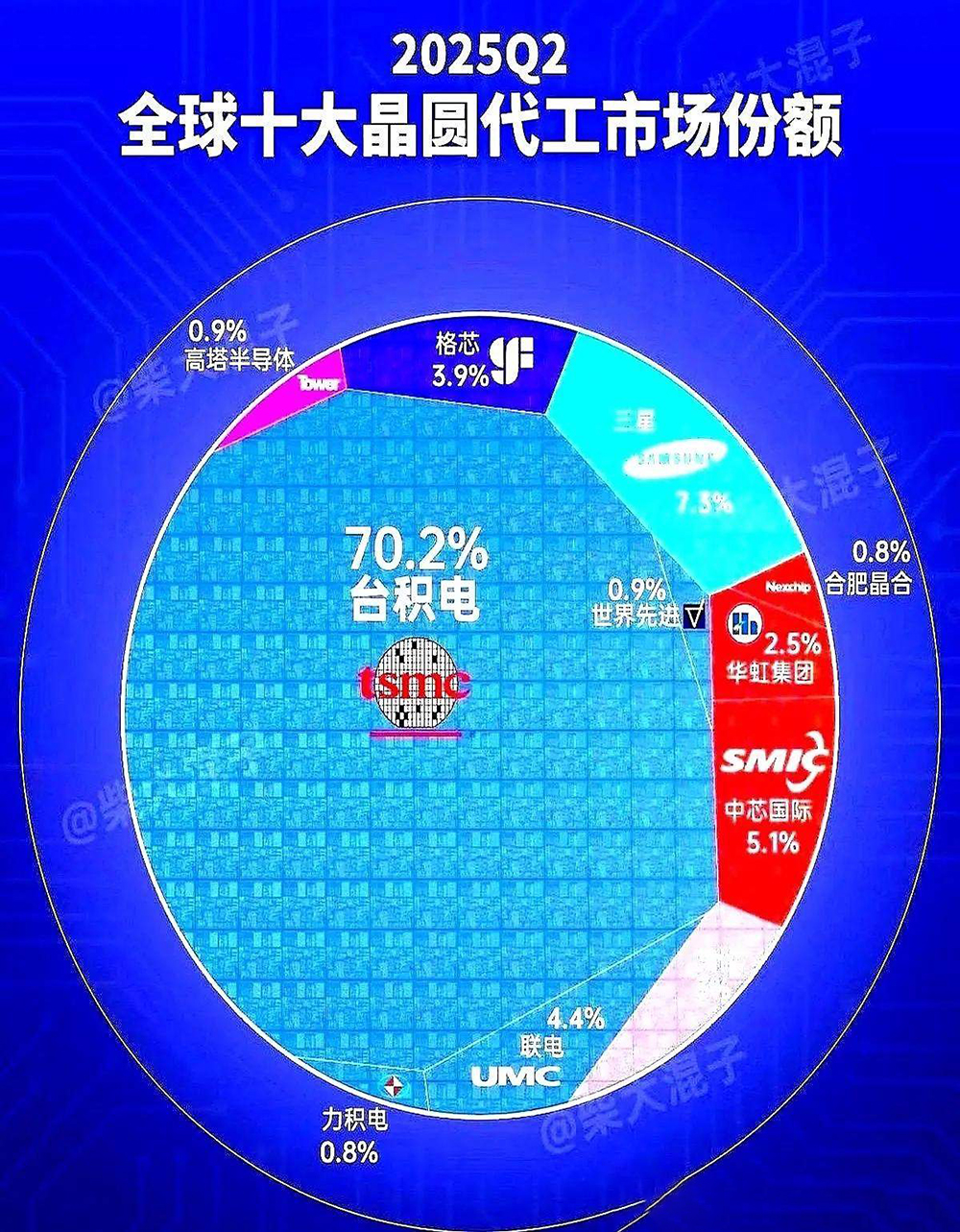 中芯国际:每个季度特殊存储的占比都高于上一季度