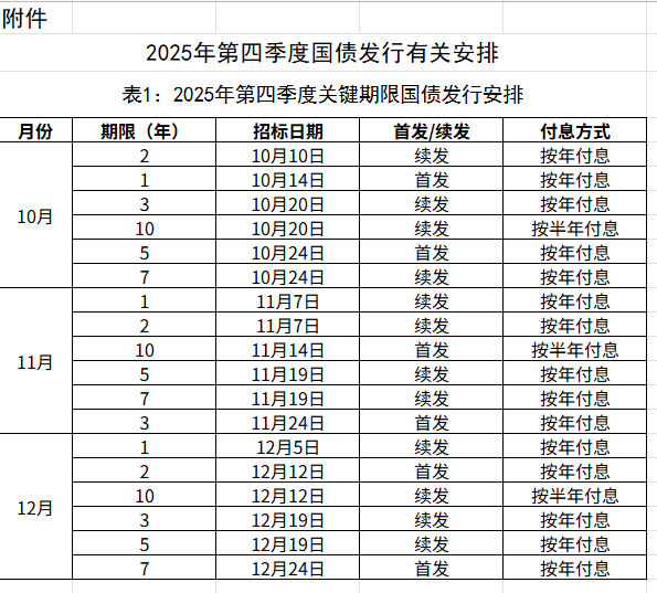财政部拟续发行2400亿元附息国债