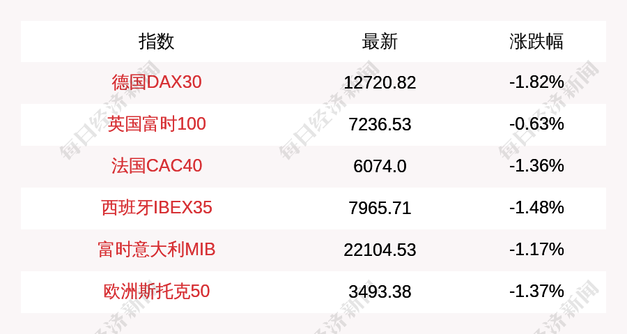 巴基斯坦的KSE-100指数收盘上涨1%