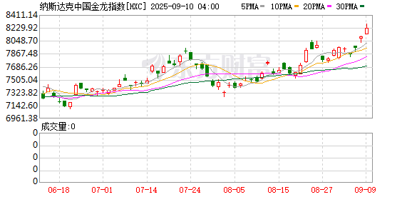美股三大指数集体收涨 ARM涨超15%
