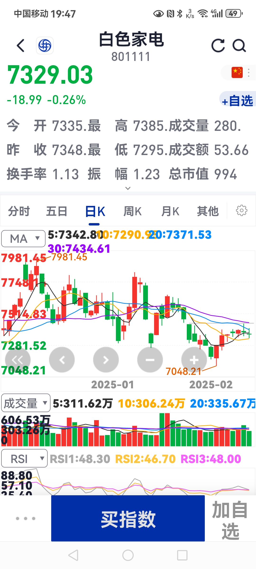 韩国KOSPI指数飙升4.7%