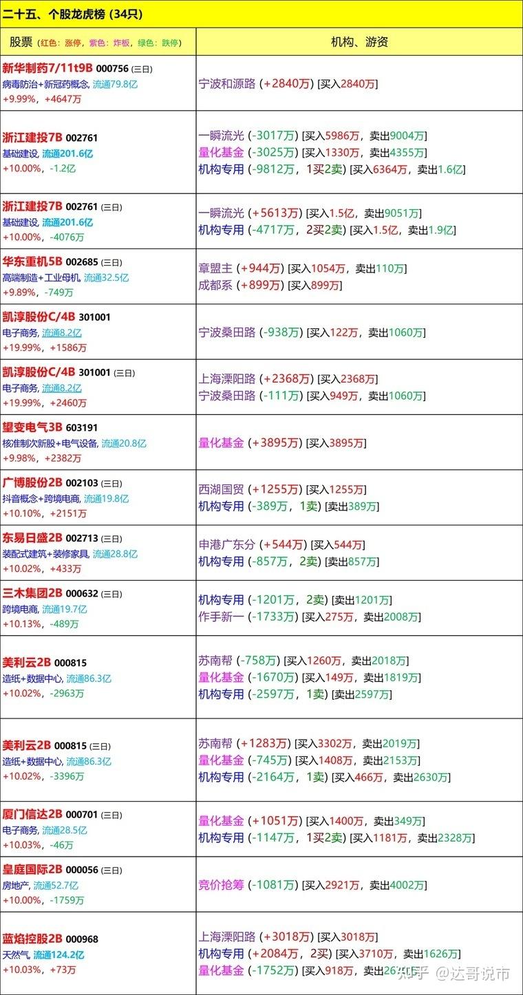 德赛西威涨停,龙虎榜上机构买入1.87亿元,卖出4191.75万元