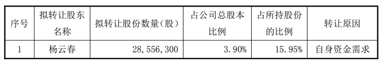 赛微电子：5月20日董事长杨云春减持股份合计2505.3万股