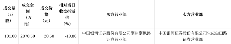 三环集团现4笔大宗交易 总成交金额1.06亿元