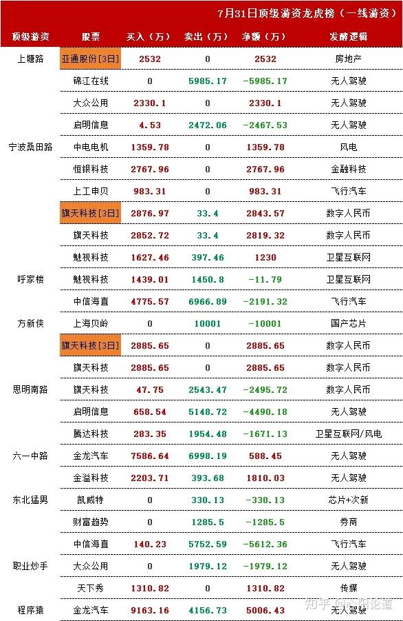 大众交通涨停，沪股通净卖出316.31万元