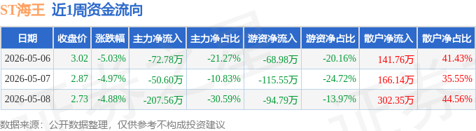 ST海王(000078.SZ)：转让控股子公司股权被动形成对外财务资助