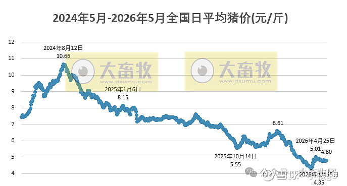 猪价持续磨底，2027年养殖企业或迎业绩反弹