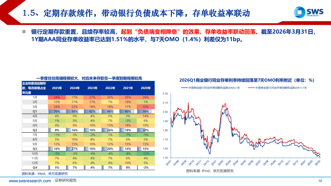 商业银行4月全面加仓 债市机构配置分化加剧
