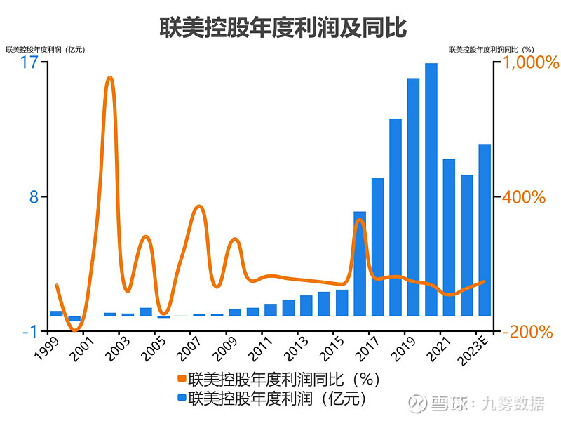 联美控股(600167.SH):聘任朱宇华为公司财务总监