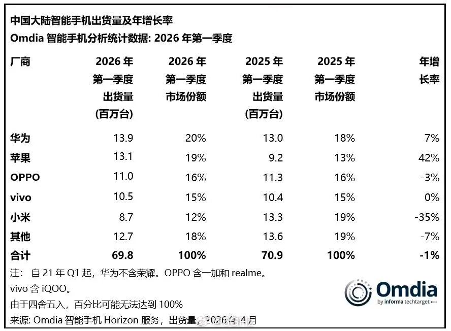 小米集团一季度总收入与净利润均下滑 总裁卢伟冰给公司未来工作“划重点”