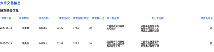 广立微大宗交易成交5555.50万元