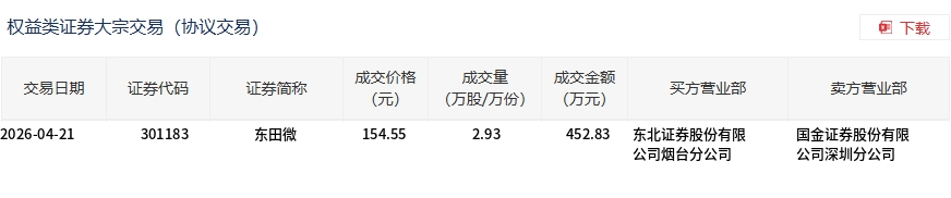广立微大宗交易成交5555.50万元