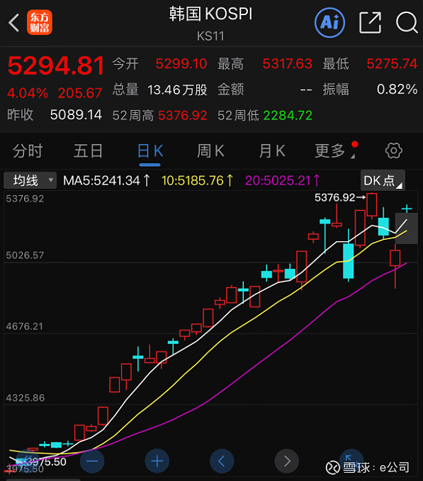 日经225指数收涨0.01%，韩国KOSPI指数收涨2.25%