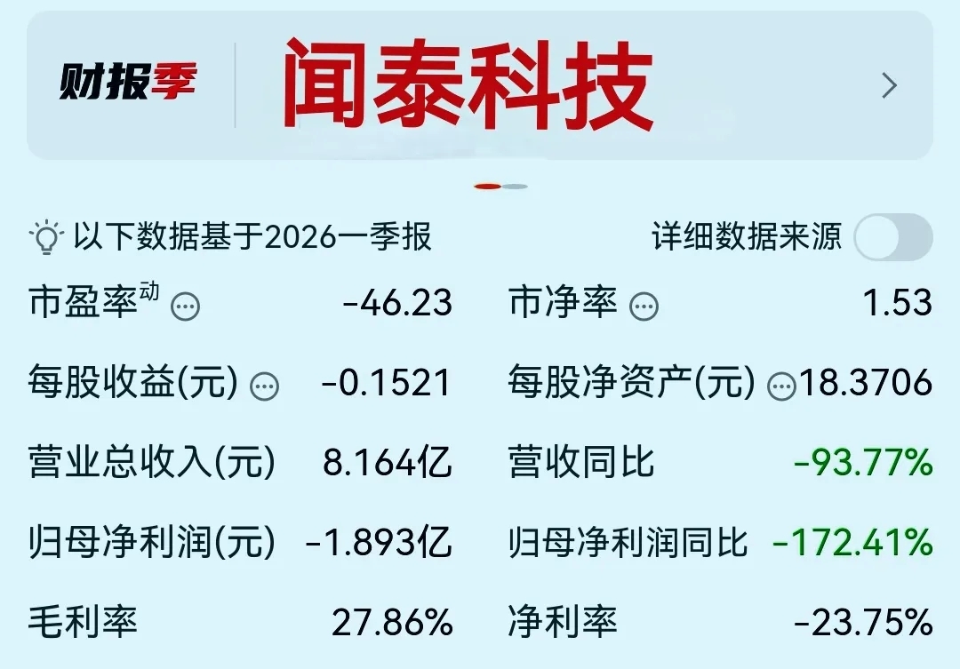 *ST闻泰录得5天4板