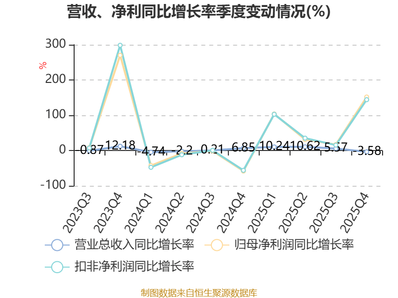 侨源股份:全资子公司签订1.7亿元工业气体供应合同