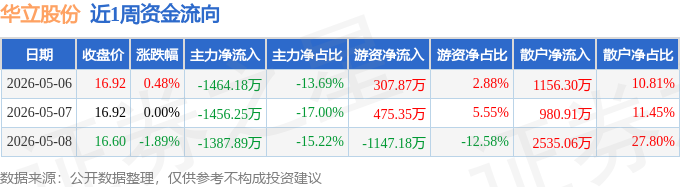 华立股份因收入核算不准确收广东证监局警示函,近1年无研报覆盖