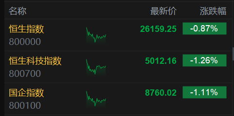 港股午评:恒生指数跌2.29% 恒生科技指数跌1.49%