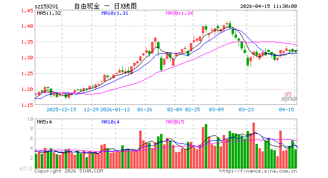 现金流ETF国泰(159399)收盘微调,自由现金流策略配置价值受关注