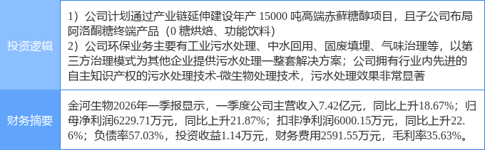 5月28日金河生物涨停：甜味剂/代糖，环保，污水处理概念热股