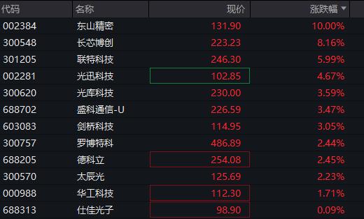 午评:科创综指涨超1%,半导体等板块强势,PCB概念等活跃