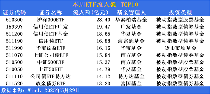 货币市场日报：5月29日