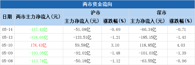 生物疫苗概念上涨0.84%，10股主力资金净流入超千万元