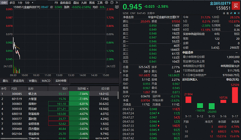 金融科技概念股走强，金融科技ETF涨超2%