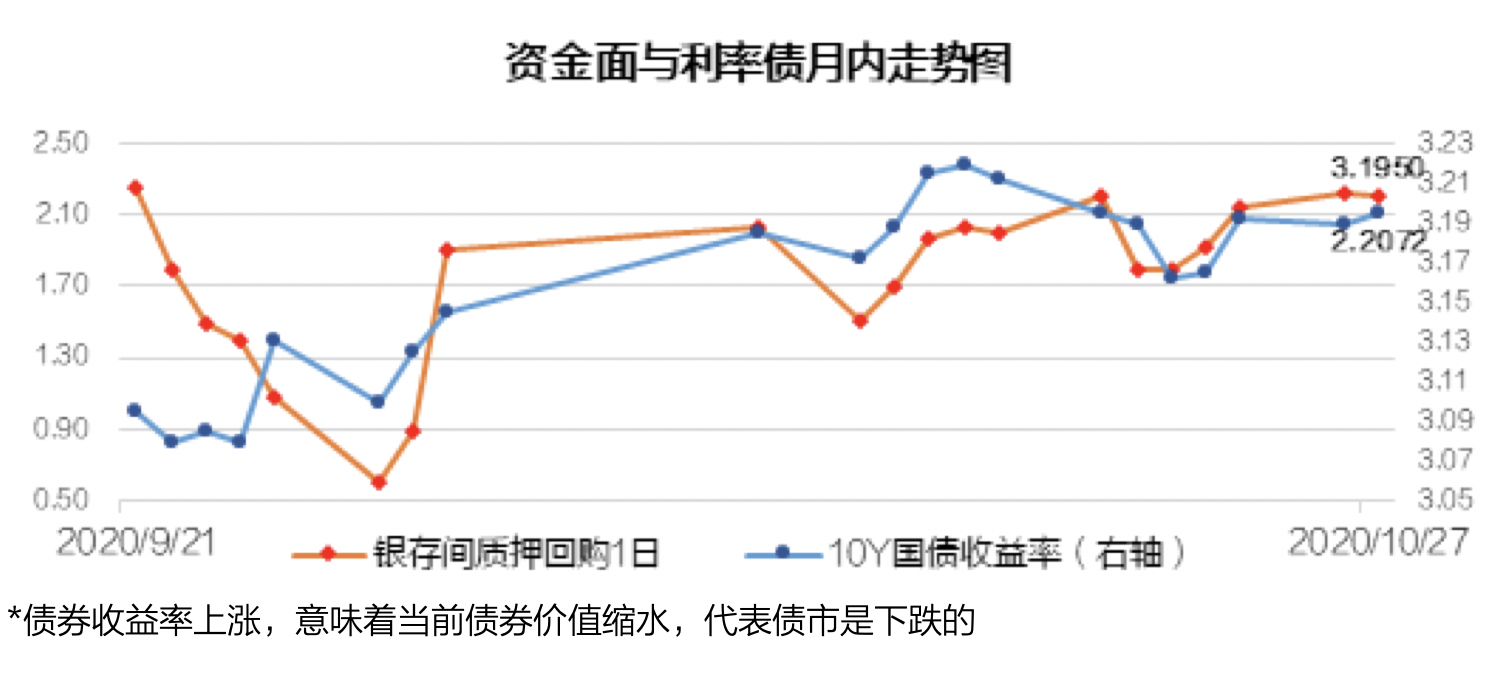 债市收盘|债市走强,10年期国债收益率盘中破1.70%关口