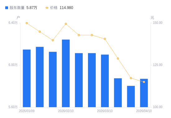 爱美客：截至2026年5月29日，公司股东人数为57,524户