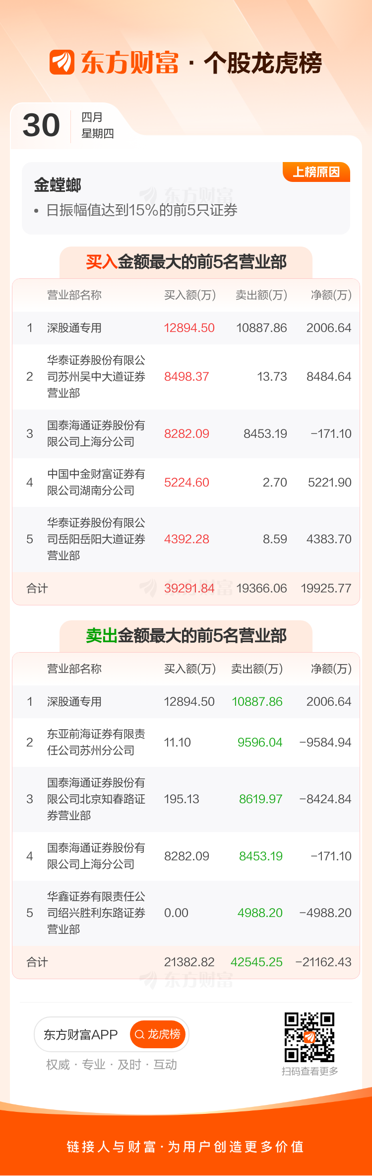 华业香料振幅31.43%，5机构现身龙虎榜