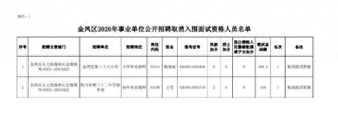 笔试成绩第一，杨尚斌、王雪面试资格被取消！