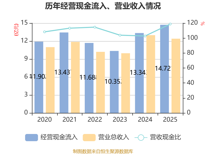 长源电力：5月完成发电量28.29亿千瓦时 同比降低4.62%