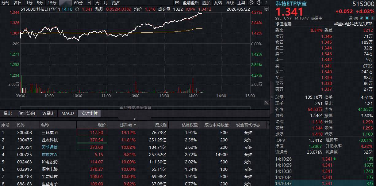 港股科技股集体爆发,港股通互联网ETF易方达(513040)标的指数涨超5%