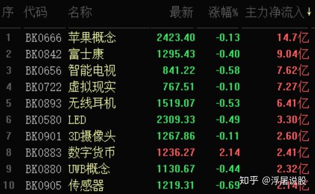 【盘中播报】86只A股封板 通信行业涨幅最大