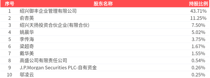 敷尔佳最新股东户数环比下降5.52% 筹码趋向集中