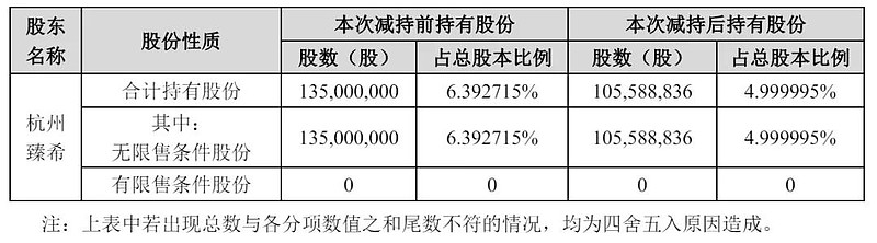 翱捷科技再遭阿里减持,“烧钱”研发下,公司盈利难题待解