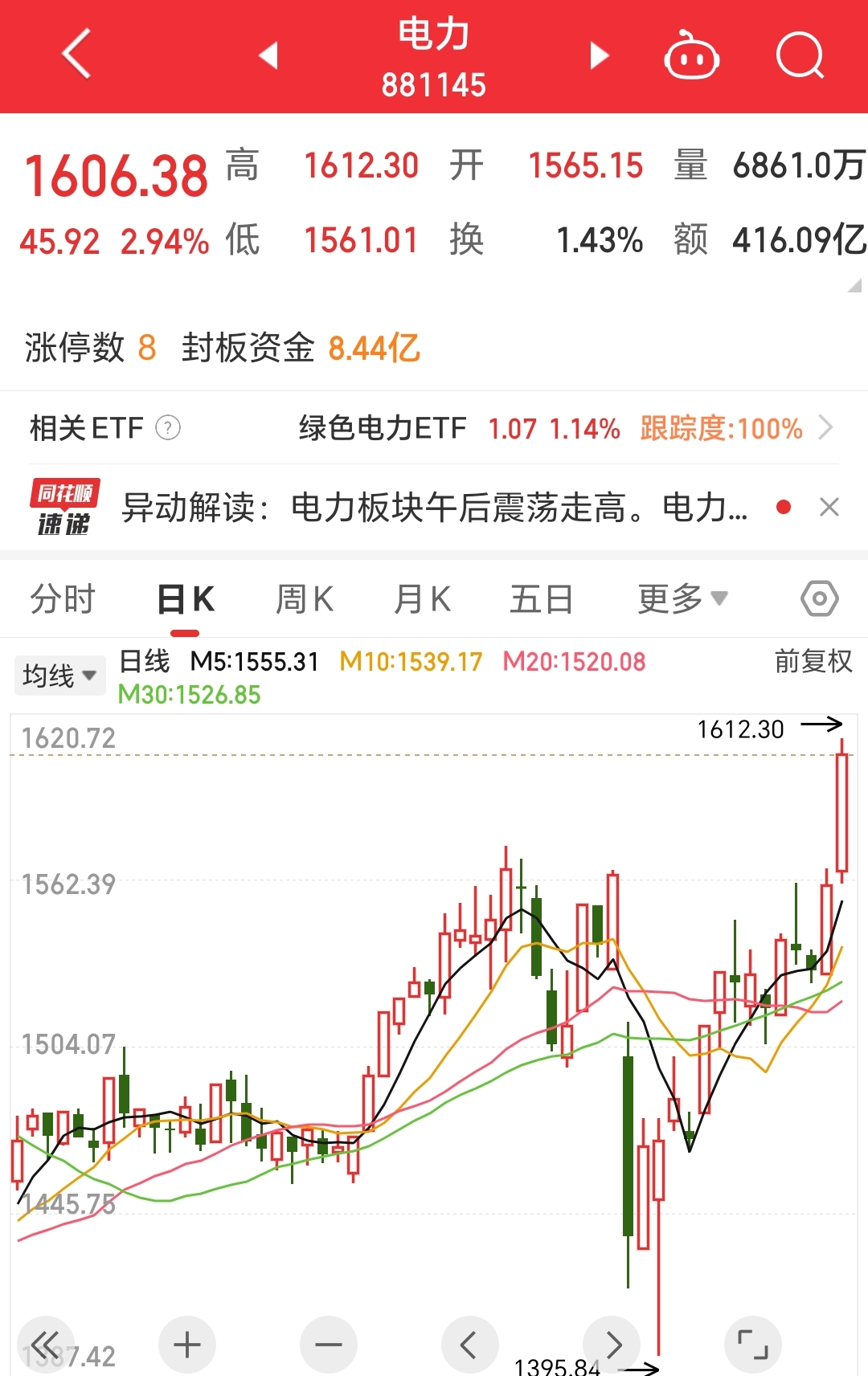 芯�微装股价又创新高，今日涨6.71%