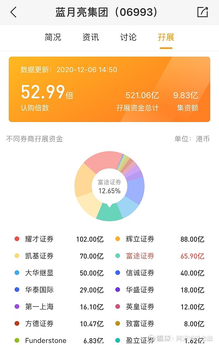 蓝月亮集团(06993.HK)6月3日回购168.85万股,耗资521.13万港元