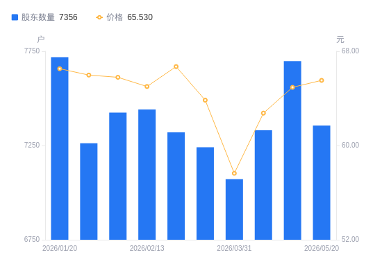 创益通:截至2026年5月29日,公司股东总数为9,702户