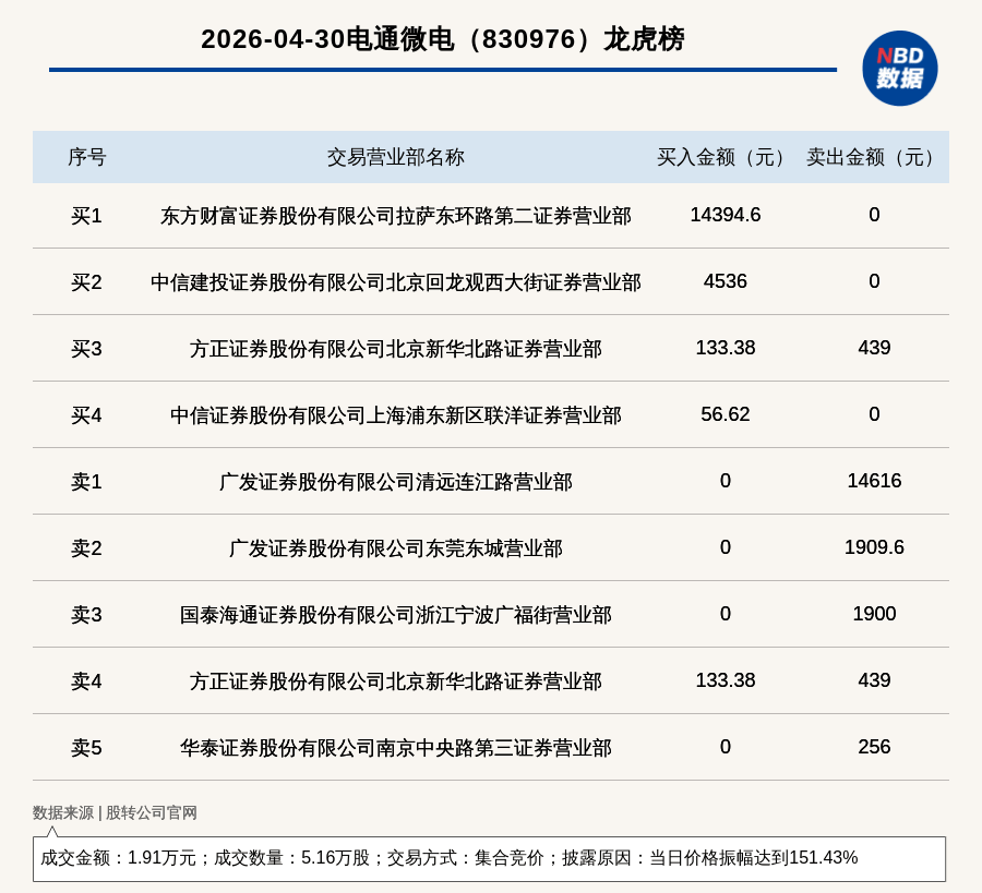 惠丰钻石振幅31.45%，龙虎榜上机构买入1399.04万元，卖出417.05万元