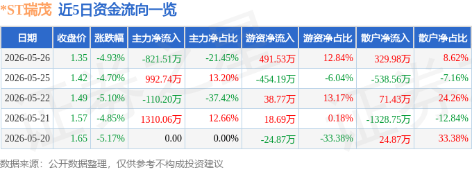 *ST瑞茂录得6天5板