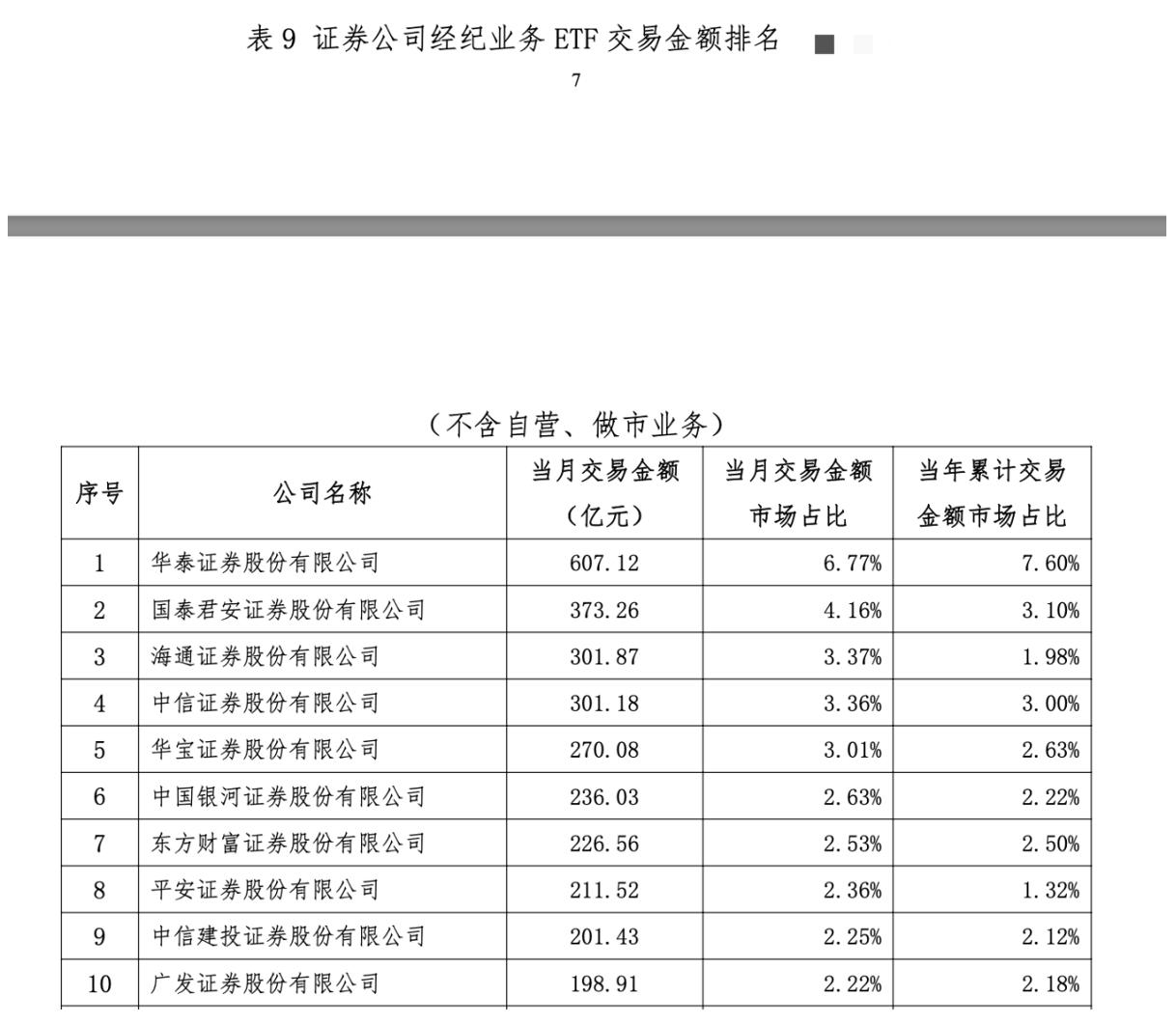易方达超越华夏 成为规模最大的ETF管理人