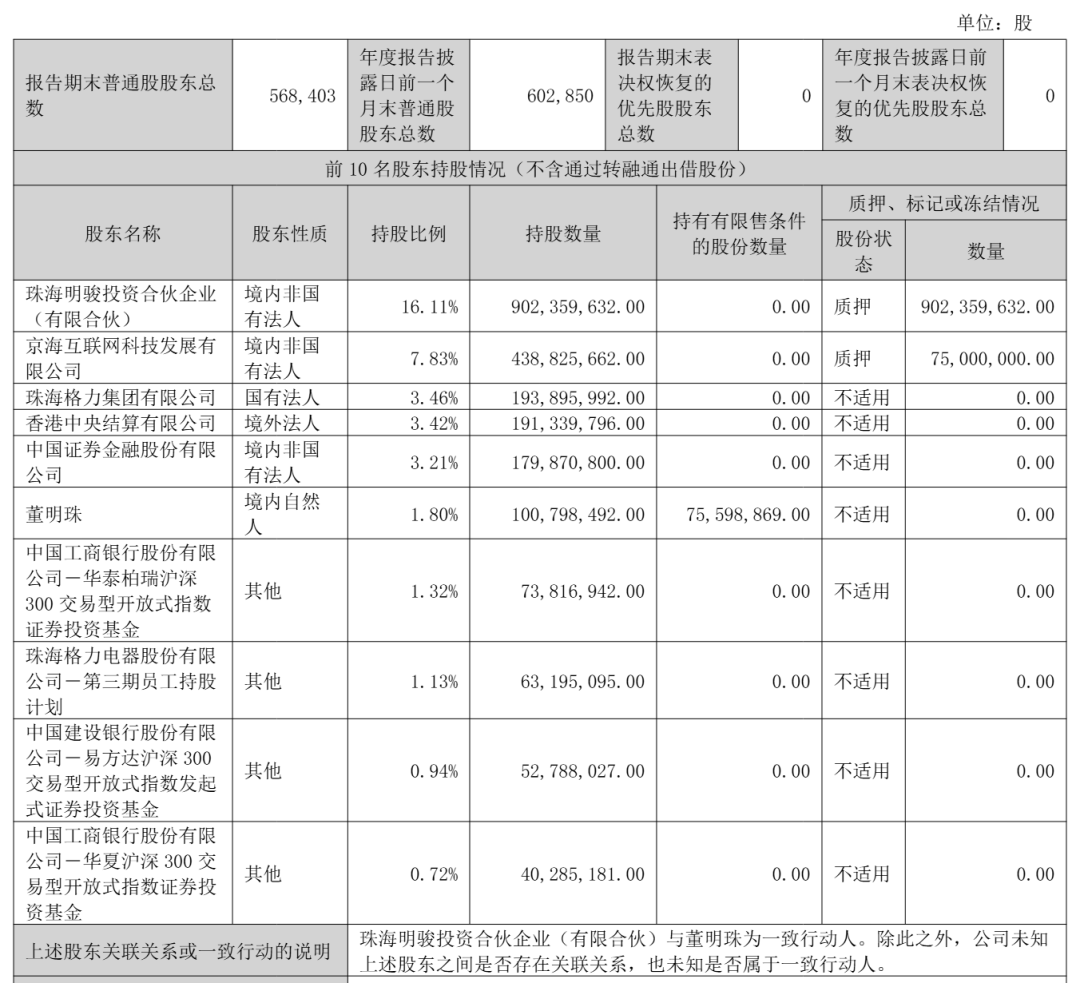 格力电器:珠海明骏通过大宗交易方式减持公司股份4279.31万股