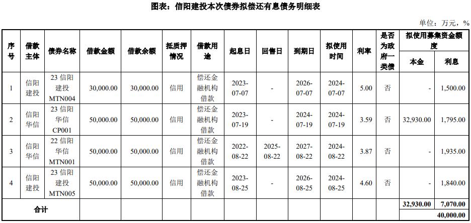 信阳建投投资集团7亿元中票完成发行,利率2.24%