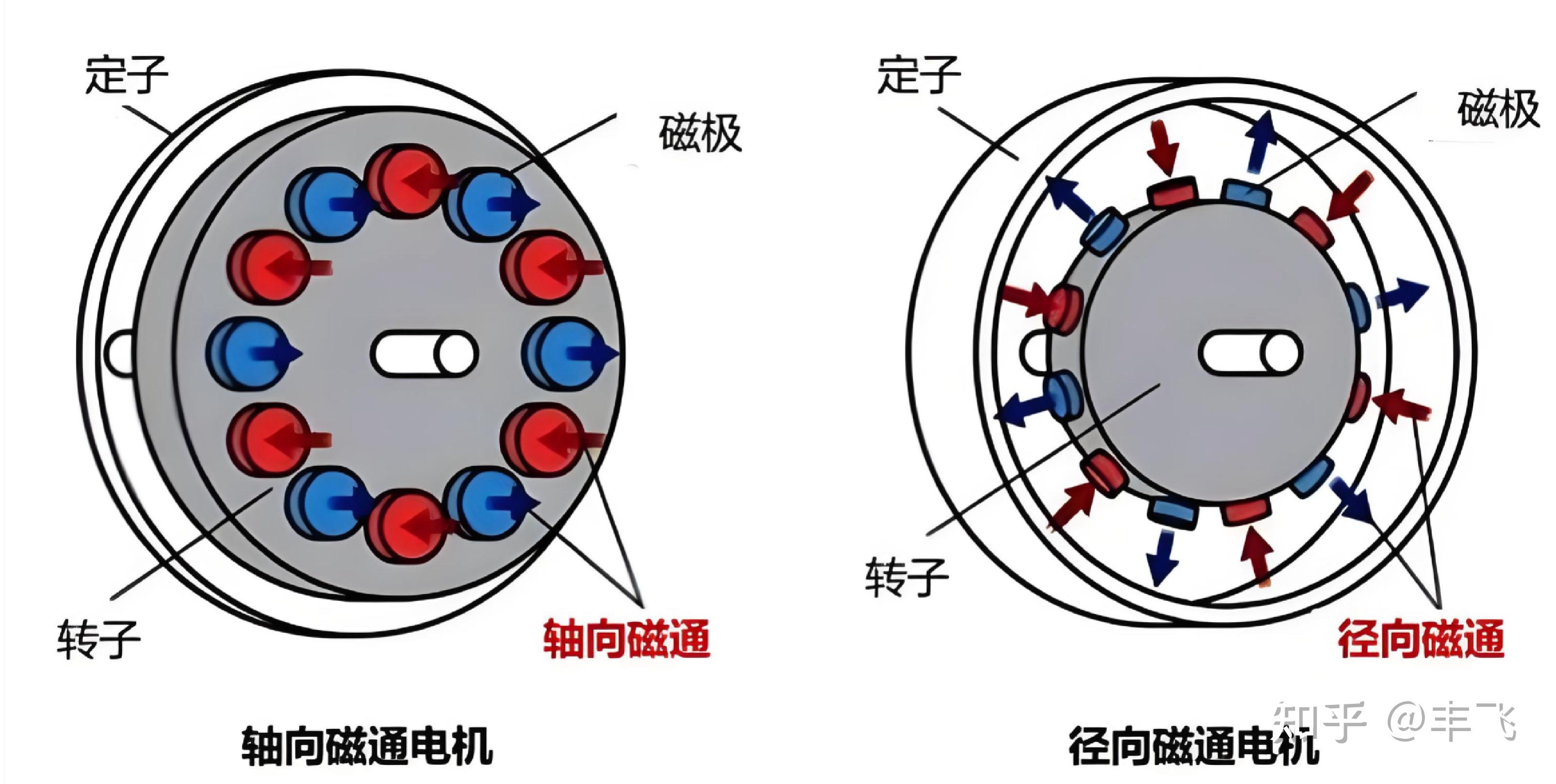 我国轴向磁通电机研究取得新突破