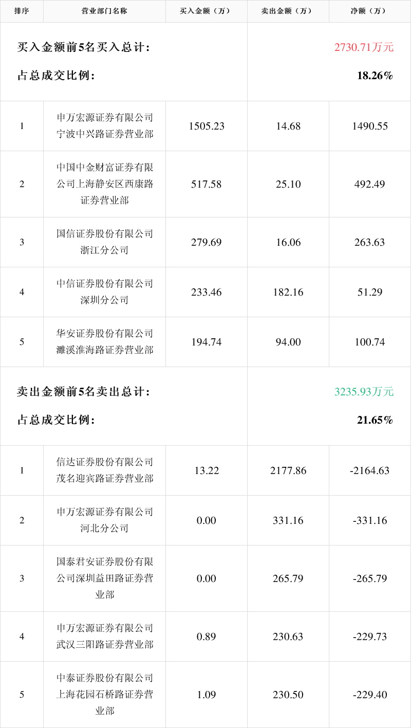 中大力德龙虎榜数据（6月5日）