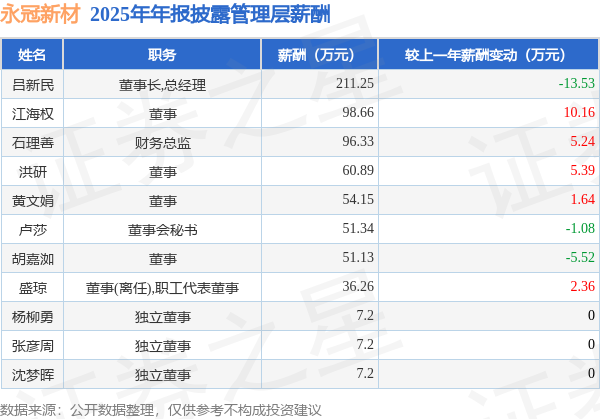 永冠新材跌停,上榜营业部合计净卖出4487.30万元