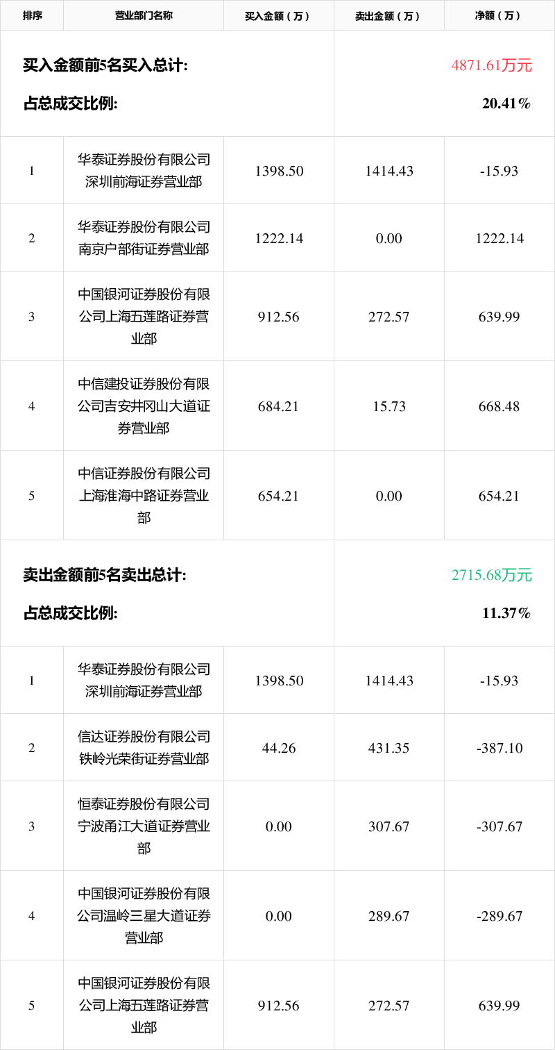 中大力德龙虎榜数据(6月5日)