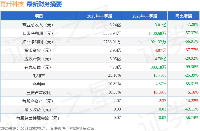 再升科技:向国际某知名航天公司直接供应“高硅氧纤维产品”