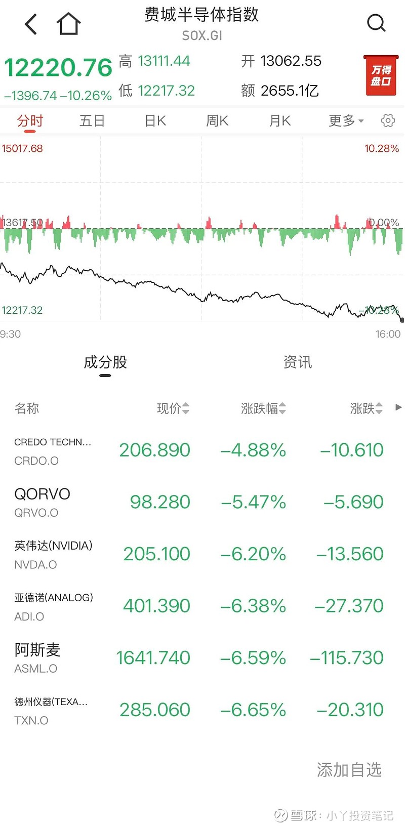 纳指跌超1000点,创2025年4月以来最大单日跌幅!6月预警?花旗:股市泡沫程度为2008年金融危机以来最高
